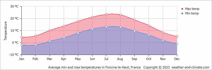 Average monthly minimum and maximum temperature in Foncine-le-Haut, France