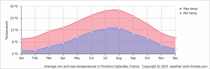 Average monthly minimum and maximum temperature in Fontiers-Cabardès, France