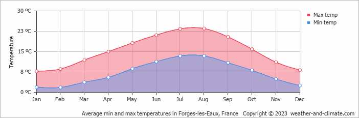 Average monthly minimum and maximum temperature in Forges-les-Eaux, France