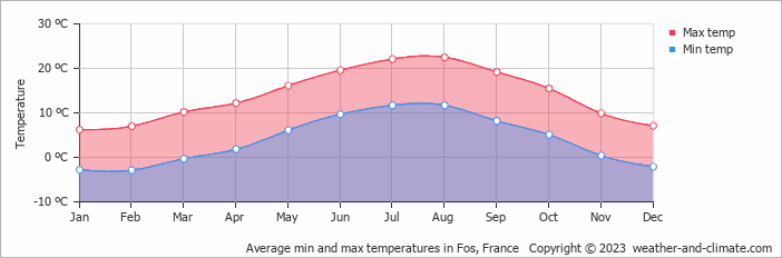 Average monthly minimum and maximum temperature in Fos, France
