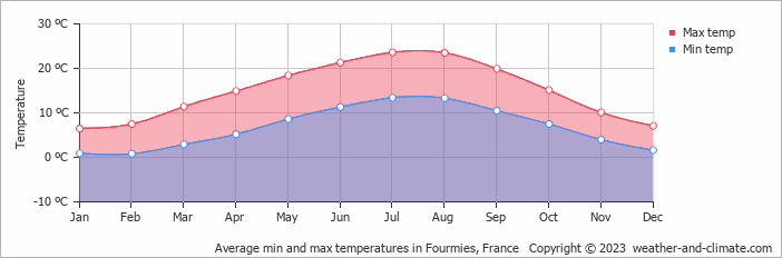 Average monthly minimum and maximum temperature in Fourmies, France