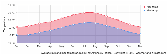Average monthly minimum and maximum temperature in Fox-Amphoux, France