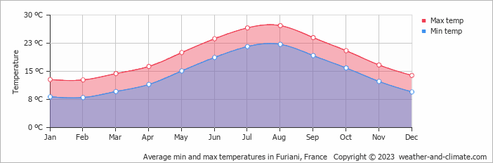 Average monthly minimum and maximum temperature in Furiani, 