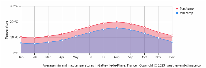 Average monthly minimum and maximum temperature in Gatteville-le-Phare, France
