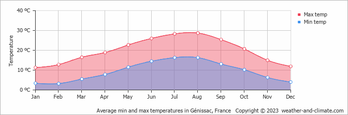 Average monthly minimum and maximum temperature in Génissac, France