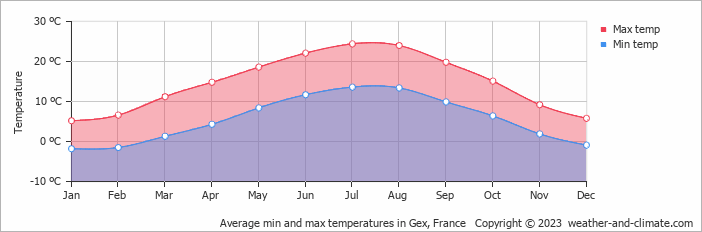 Average monthly minimum and maximum temperature in Gex, 