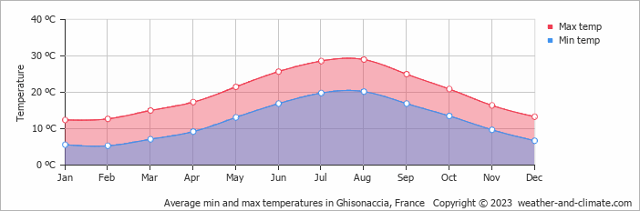 Average monthly minimum and maximum temperature in Ghisonaccia, France