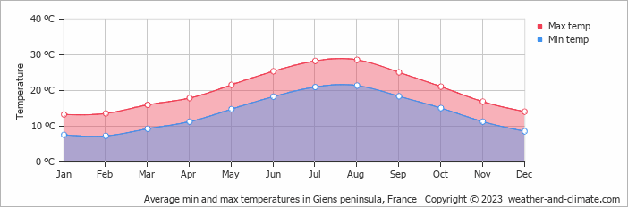Average monthly minimum and maximum temperature in Giens peninsula, France
