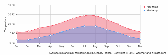 Average monthly minimum and maximum temperature in Gignac, France