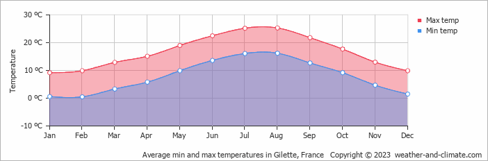 Average monthly minimum and maximum temperature in Gilette, France