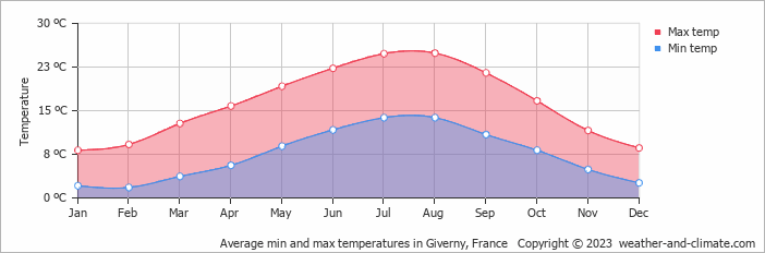 Average monthly minimum and maximum temperature in Giverny, France