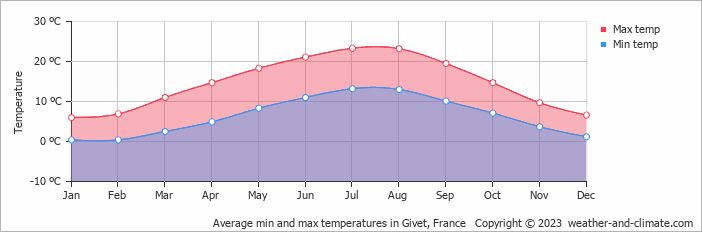 Average monthly minimum and maximum temperature in Givet, France