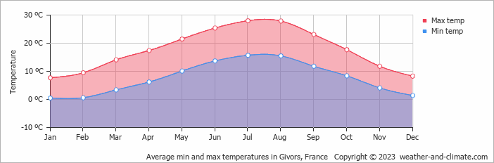 Average monthly minimum and maximum temperature in Givors, France