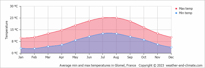 Average monthly minimum and maximum temperature in Glomel, 