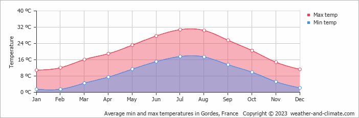 Average monthly minimum and maximum temperature in Gordes, France