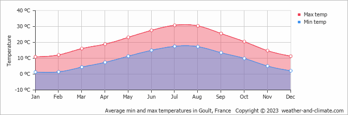 Average monthly minimum and maximum temperature in Goult, France