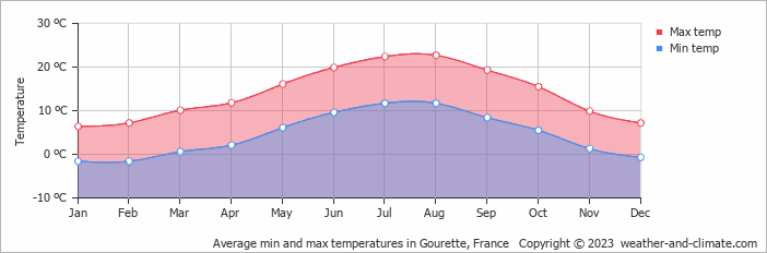 Average monthly minimum and maximum temperature in Gourette, France
