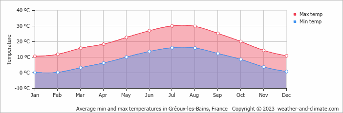 Average monthly minimum and maximum temperature in Gréoux-les-Bains, France