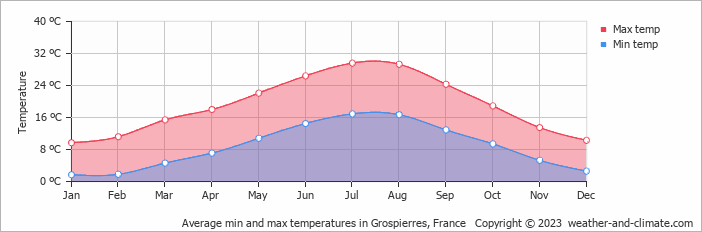 Average monthly minimum and maximum temperature in Grospierres, France