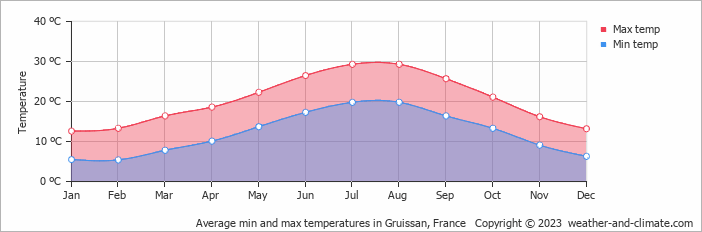 Average monthly minimum and maximum temperature in Gruissan, France