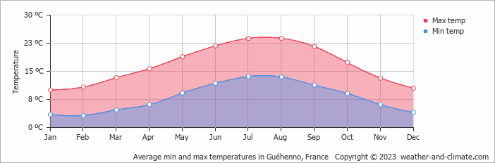 Average monthly minimum and maximum temperature in Guéhenno, France
