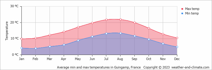 Average monthly minimum and maximum temperature in Guingamp, France