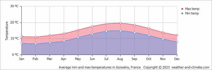 Average monthly minimum and maximum temperature in Guissény, France