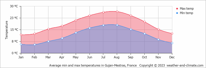 Average monthly minimum and maximum temperature in Gujan-Mestras, France