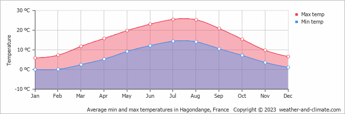 Average monthly minimum and maximum temperature in Hagondange, France