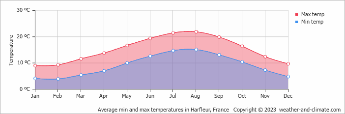 Average monthly minimum and maximum temperature in Harfleur, France