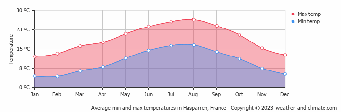 Average monthly minimum and maximum temperature in Hasparren, France