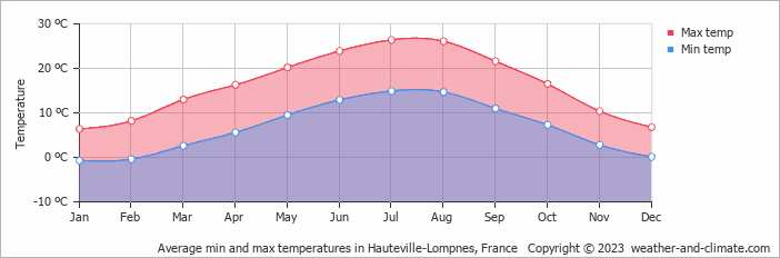 Average monthly minimum and maximum temperature in Hauteville-Lompnes, France