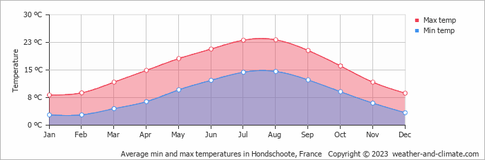 Average monthly minimum and maximum temperature in Hondschoote, France