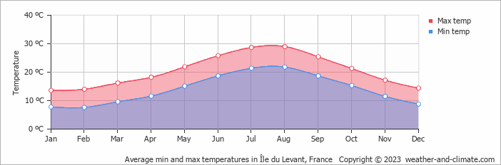 Average monthly minimum and maximum temperature in Île du Levant, France