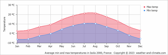 Average monthly minimum and maximum temperature in Isola 2000, France