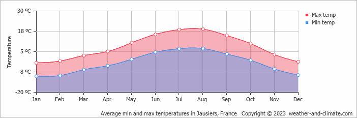 Average monthly minimum and maximum temperature in Jausiers, France