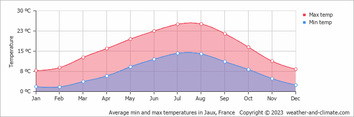 Average monthly minimum and maximum temperature in Jaux, France