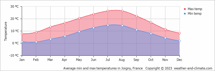 Average monthly minimum and maximum temperature in Joigny, France