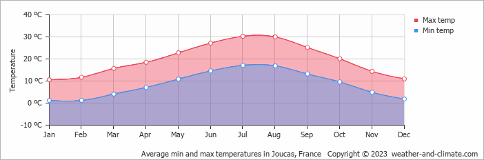 Average monthly minimum and maximum temperature in Joucas, France