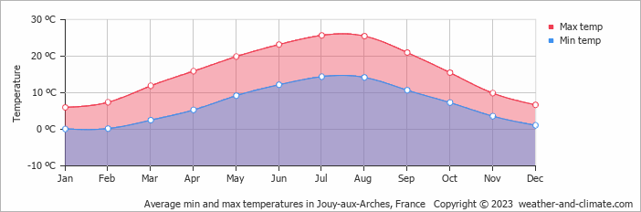 Average monthly minimum and maximum temperature in Jouy-aux-Arches, France