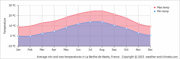 Average monthly minimum and maximum temperature in La Barthe-de-Neste, France