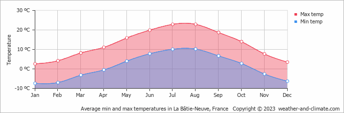 Average monthly minimum and maximum temperature in La Bâtie-Neuve, France