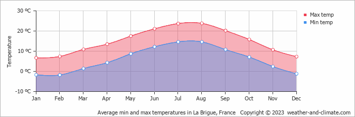Average monthly minimum and maximum temperature in La Brigue, France