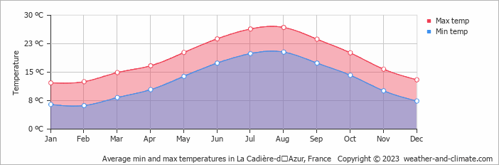 Average monthly minimum and maximum temperature in La Cadière-dʼAzur, France