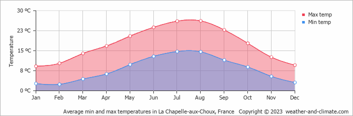 Average monthly minimum and maximum temperature in La Chapelle-aux-Choux, France