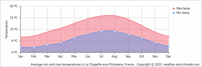Average monthly minimum and maximum temperature in La Chapelle-aux-Filzméens, France