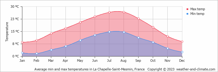 Average monthly minimum and maximum temperature in La Chapelle-Saint-Mesmin, France