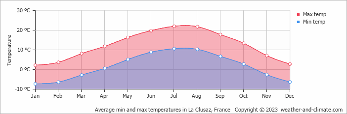 Average monthly minimum and maximum temperature in La Clusaz, France