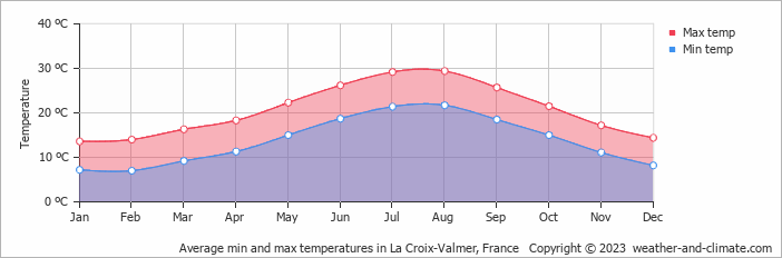 Average monthly minimum and maximum temperature in La Croix-Valmer, France