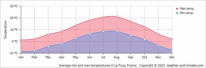 Average monthly minimum and maximum temperature in La Foux, France